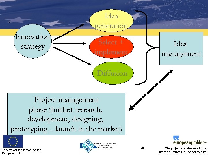 Idea generation . Innovation strategy Select + implement Idea management Diffusion Project management phase