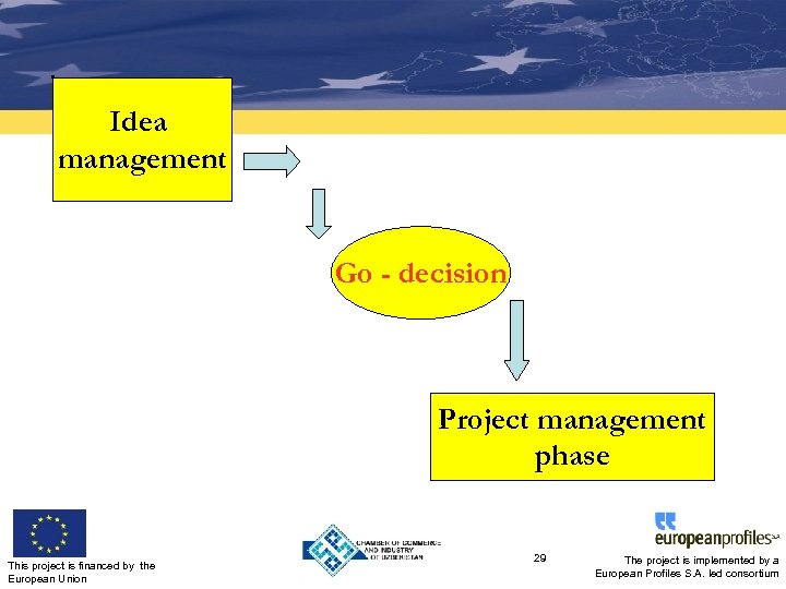 . Idea management Go - decision Project management phase This project is financed by