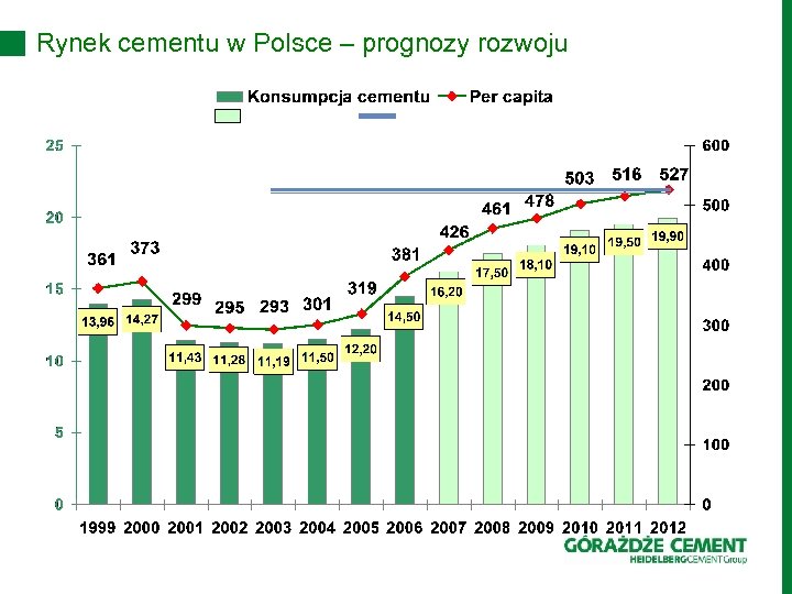 Rynek cementu w Polsce – prognozy rozwoju 