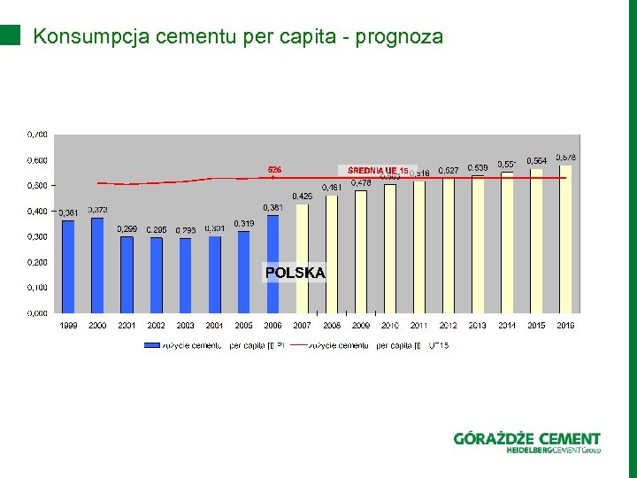 Konsumpcja cementu per capita - prognoza 