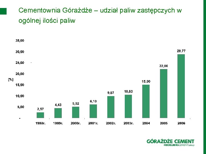 Cementownia Górażdże – udział paliw zastępczych w ogólnej ilości paliw 