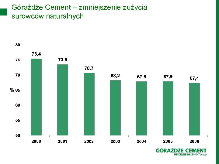 Górażdże Cement – zmniejszenie zużycia surowców naturalnych 