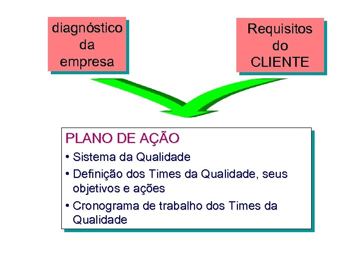 diagnóstico da empresa Requisitos do CLIENTE PLANO DE AÇÃO • Sistema da Qualidade •