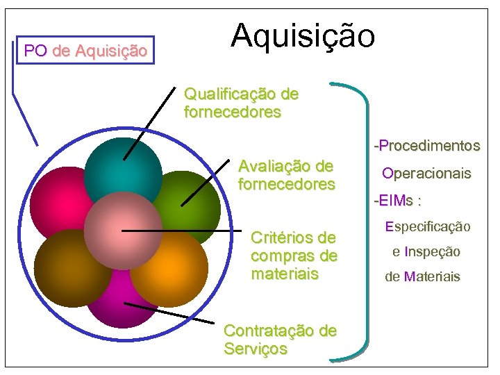 PO de Aquisição Qualificação de fornecedores -Procedimentos Avaliação de fornecedores Critérios de compras de