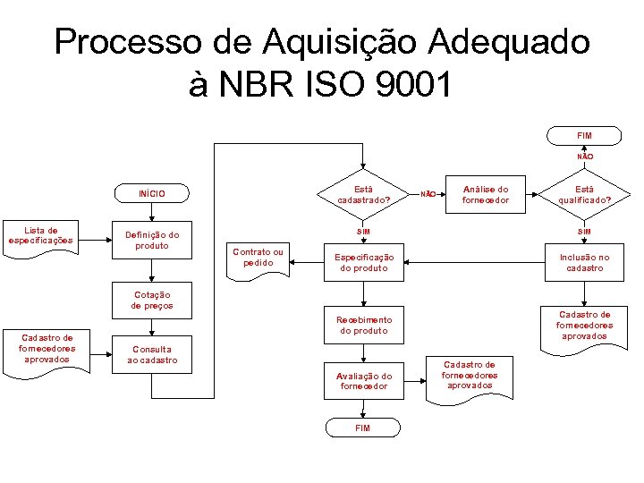 Processo de Aquisição Adequado à NBR ISO 9001 FIM NÃO Está cadastrado? INÍCIO Lista