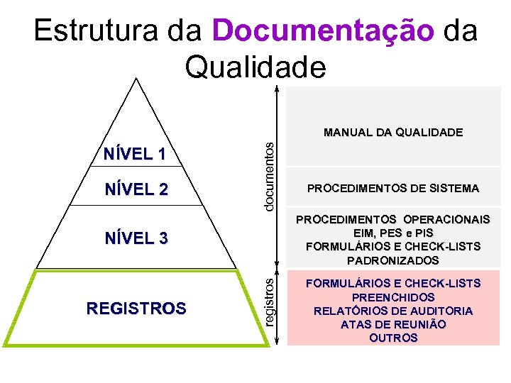 Estrutura da Documentação da Qualidade NÍVEL 1 NÍVEL 2 documentos MANUAL DA QUALIDADE PROCEDIMENTOS