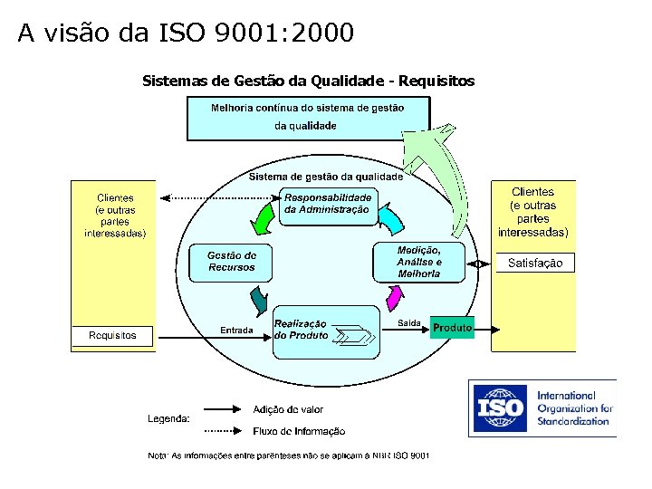 A visão da ISO 9001: 2000 Sistemas de Gestão da Qualidade - Requisitos 