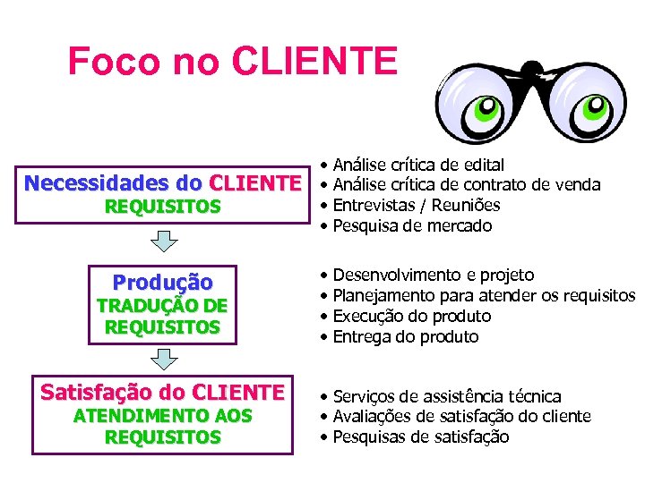 Foco no CLIENTE Necessidades do CLIENTE REQUISITOS Produção TRADUÇÃO DE REQUISITOS Satisfação do CLIENTE