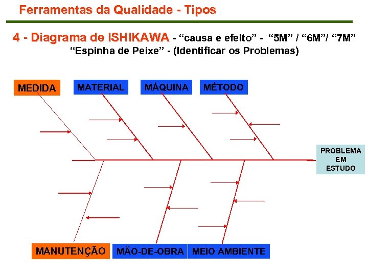 Ferramentas da Qualidade - Tipos 4 - Diagrama de ISHIKAWA - “causa e efeito”