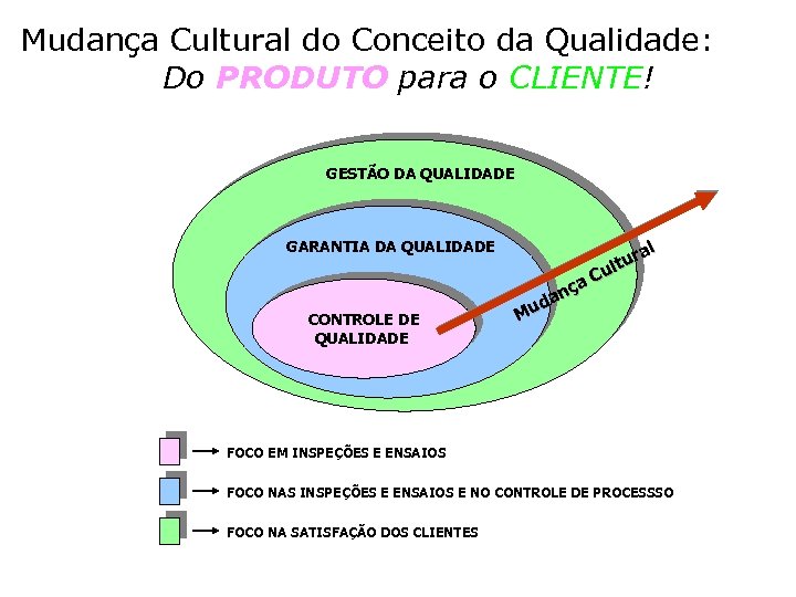 Mudança Cultural do Conceito da Qualidade: Do PRODUTO para o CLIENTE! GESTÃO DA QUALIDADE