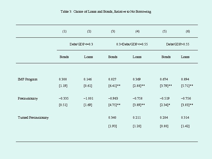 Table 3: Choice of Loans and Bonds, Relative to No Borrowing (1) (2) Debt/GDP<=0.