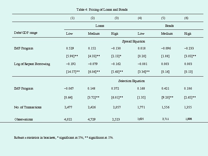 Table 4: Pricing of Loans and Bonds (1) (2) (3) (4) Loans Debt/GDP range