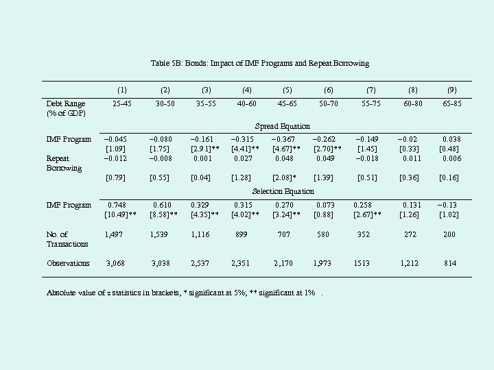 Table 5 B: Bonds: Impact of IMF Programs and Repeat Borrowing (1) Debt Range