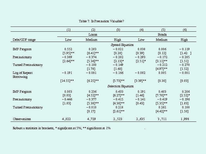 Table 7: Is Precaution Valuable? (1) Debt/GDP range IMF Program Low – 0. 191