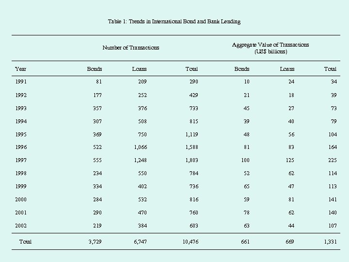 Table 1: Trends in International Bond and Bank Lending Aggregate Value of Transactions (US$