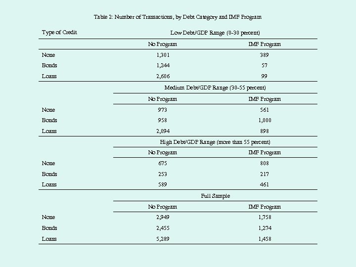 Table 2: Number of Transactions, by Debt Category and IMF Program Type of Credit