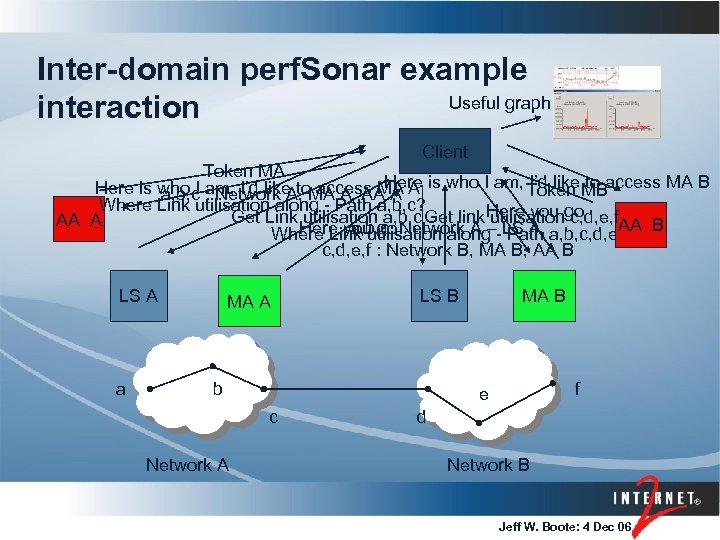 Inter-domain perf. Sonar example Useful graph interaction Client Token MA I’d like to Here