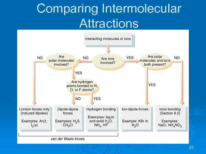 Comparing Intermolecular Attractions 22 