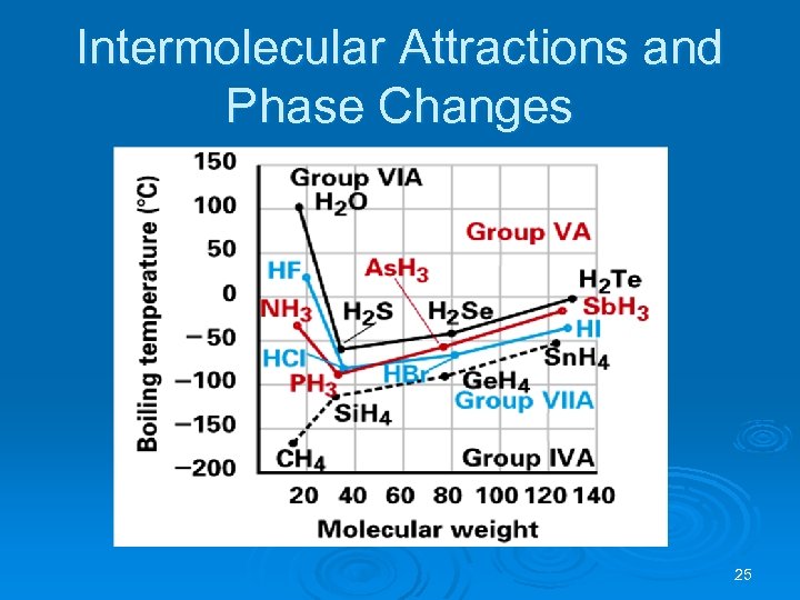 Intermolecular Attractions and Phase Changes 25 