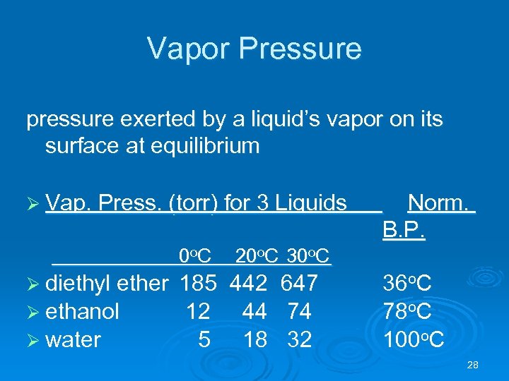 Vapor Pressure pressure exerted by a liquid’s vapor on its surface at equilibrium Ø