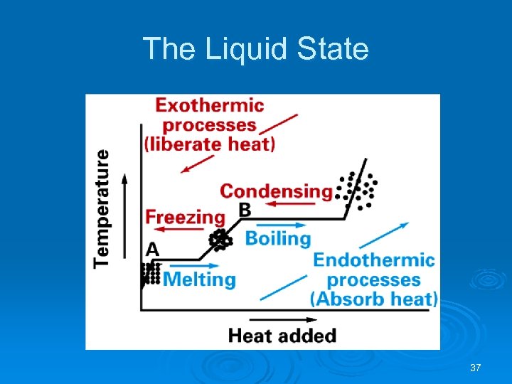The Liquid State 37 