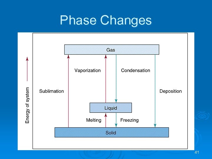 Phase Changes 41 