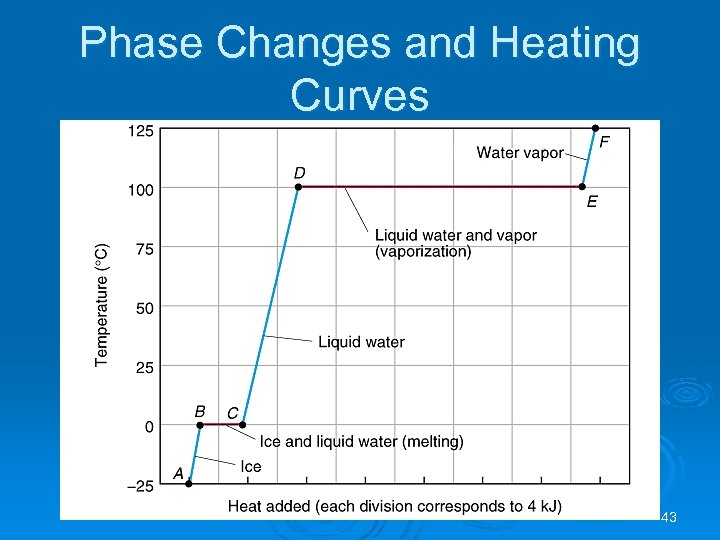 Phase Changes and Heating Curves 43 