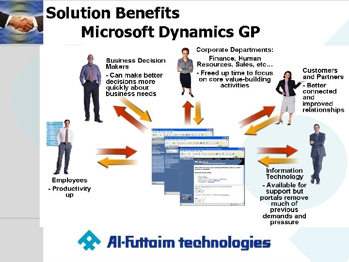 Solution Benefits Microsoft Dynamics GP 
