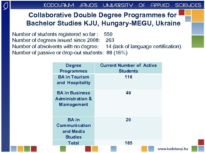 Collaborative Double Degree Programmes for Bachelor Studies KJU, Hungary-MEGU, Ukraine Number of students registered