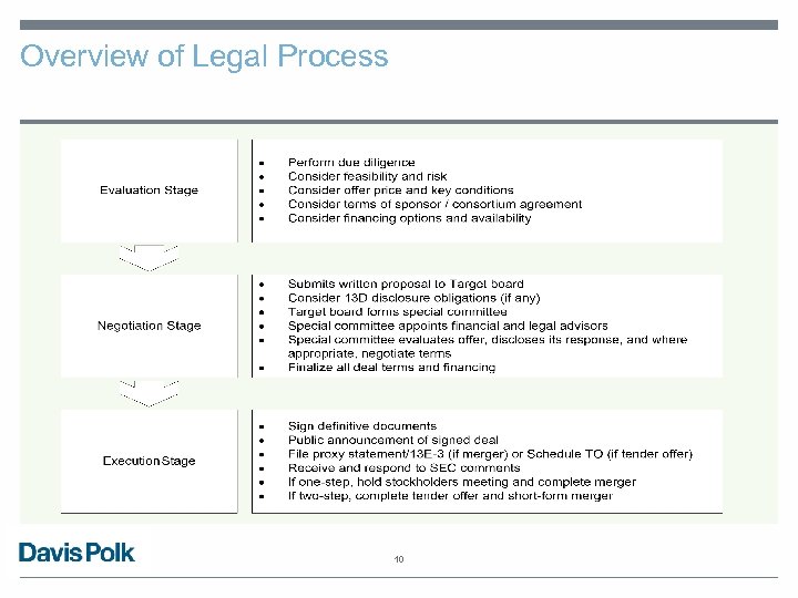 Overview of Legal Process 10 