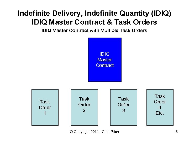 What Is An Idiq Task Order