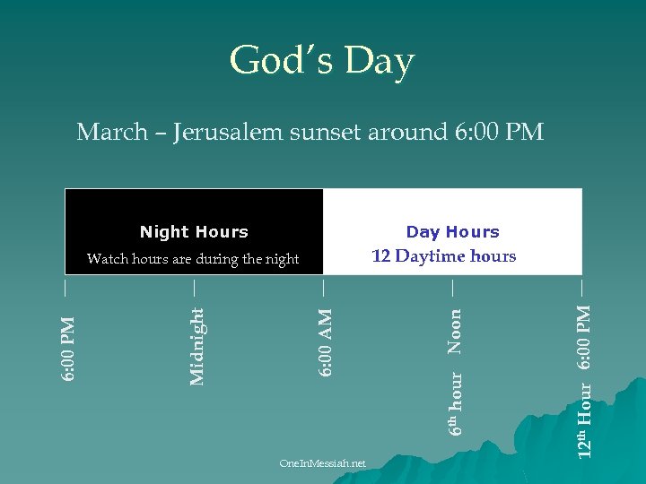God’s Day March – Jerusalem sunset around 6: 00 PM Night Hours Day Hours