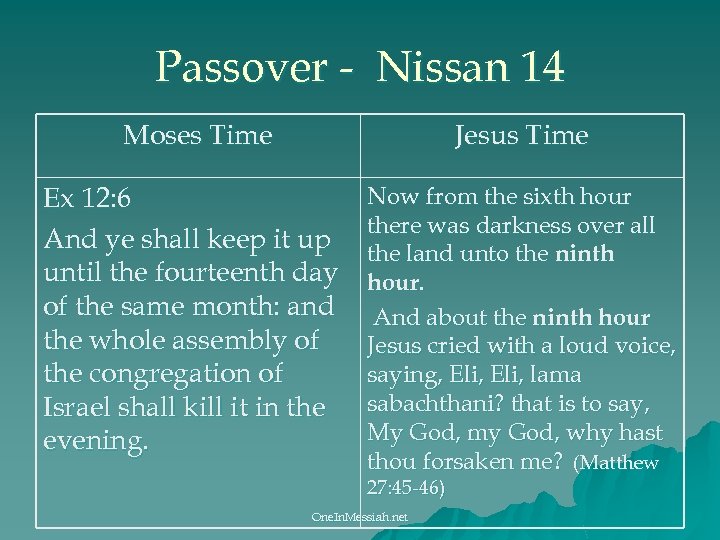 Passover - Nissan 14 Moses Time Jesus Time Ex 12: 6 And ye shall