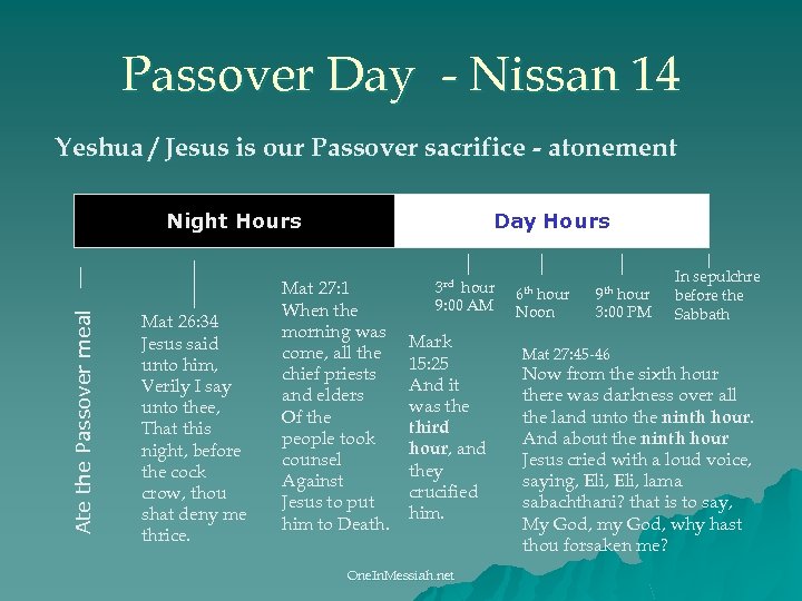 Passover Day - Nissan 14 Yeshua / Jesus is our Passover sacrifice - atonement