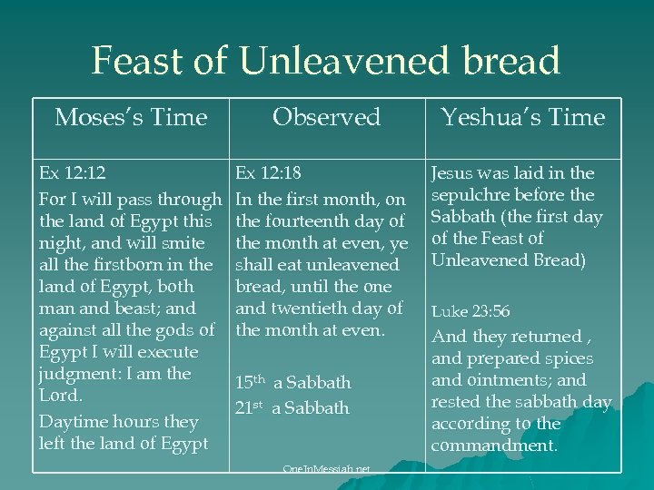 Feast of Unleavened bread Moses’s Time Observed Ex 12: 12 For I will pass