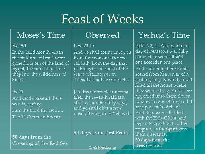 Feast of Weeks Moses’s Time Observed Ex 19: 1 In the third month, when