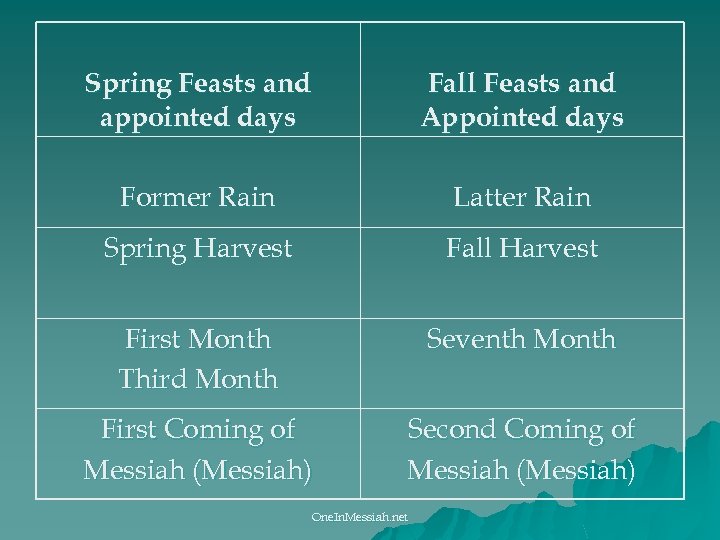 Spring Feasts and appointed days Fall Feasts and Appointed days Former Rain Latter Rain