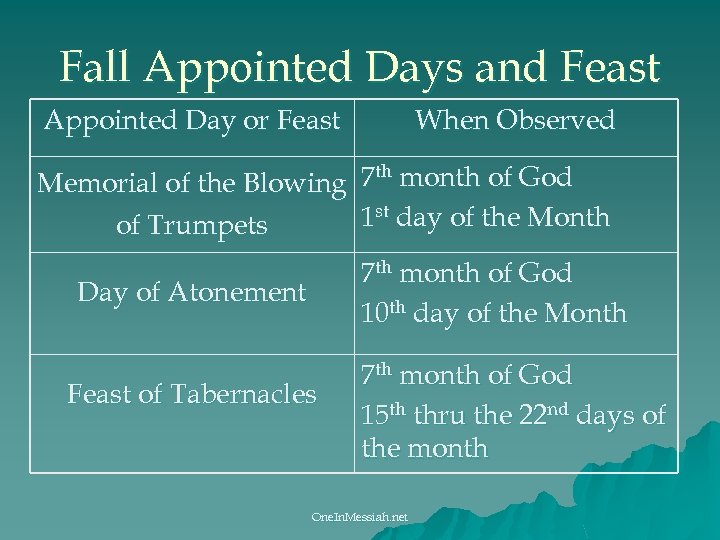 Fall Appointed Days and Feast Appointed Day or Feast When Observed 7 th month