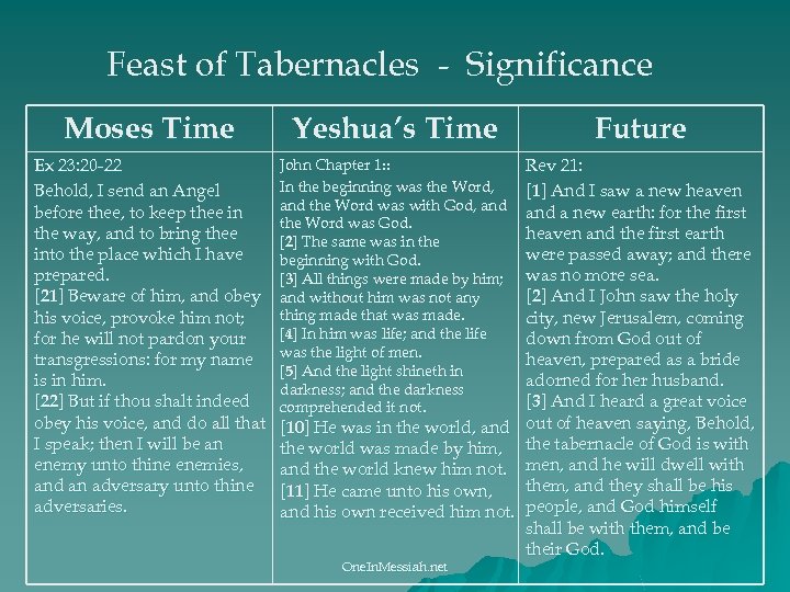 Feast of Tabernacles - Significance Moses Time Yeshua’s Time Ex 23: 20 -22 Behold,