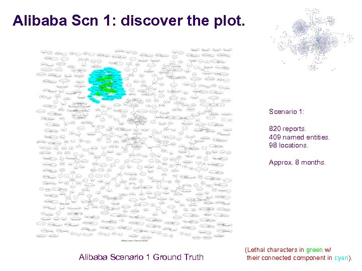 Alibaba Scn 1: discover the plot. Scenario 1: 820 reports. 409 named entities. 98