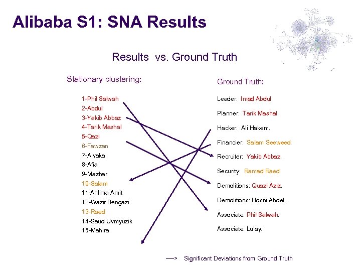 Alibaba S 1: SNA Results vs. Ground Truth Stationary clustering: Ground Truth: 1 -Phil