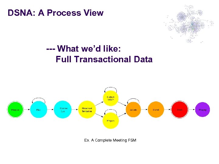 DSNA: A Process View --- What we’d like: Full Transactional Data Ex. A Complete