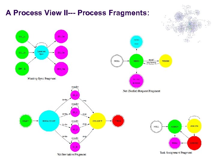 A Process View II--- Process Fragments: 