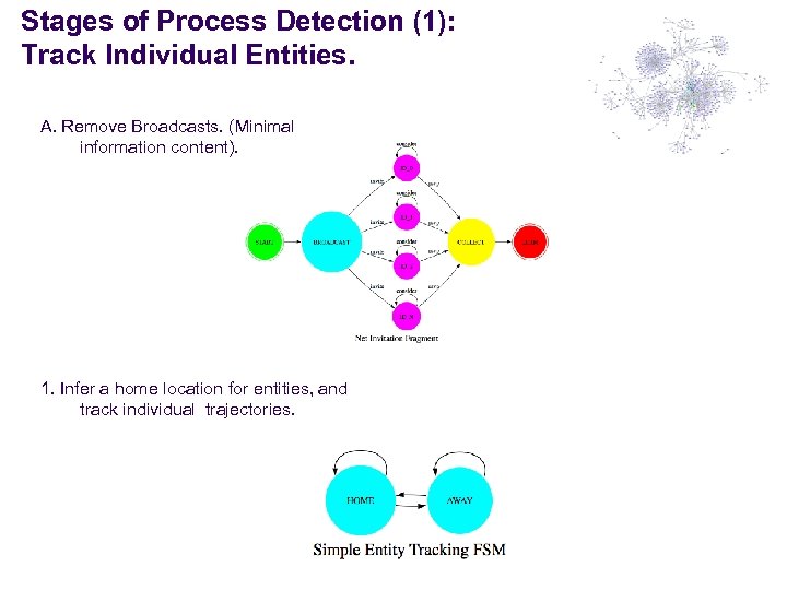 Stages of Process Detection (1): Track Individual Entities. A. Remove Broadcasts. (Minimal information content).