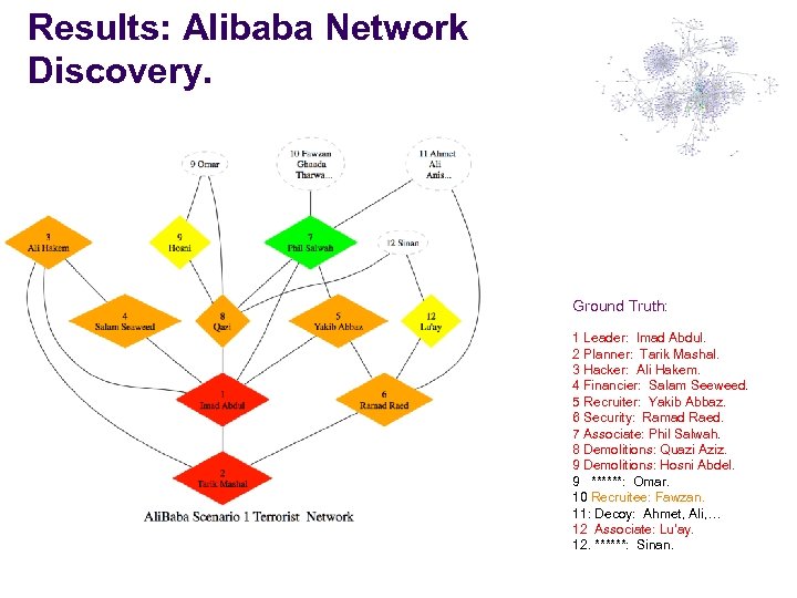 Results: Alibaba Network Discovery. Ground Truth: 1 Leader: Imad Abdul. 2 Planner: Tarik Mashal.