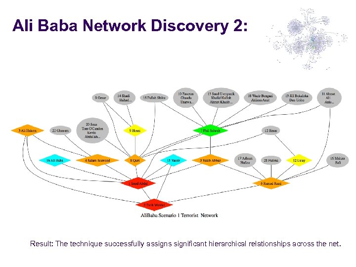 Ali Baba Network Discovery 2: Result: The technique successfully assigns significant hierarchical relationships across
