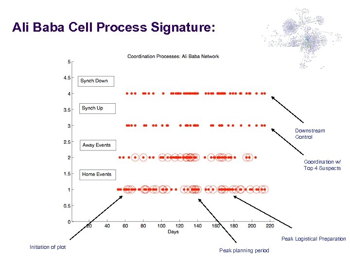 Ali Baba Cell Process Signature: Downstream Control Coordination w/ Top 4 Suspects Peak Logistical