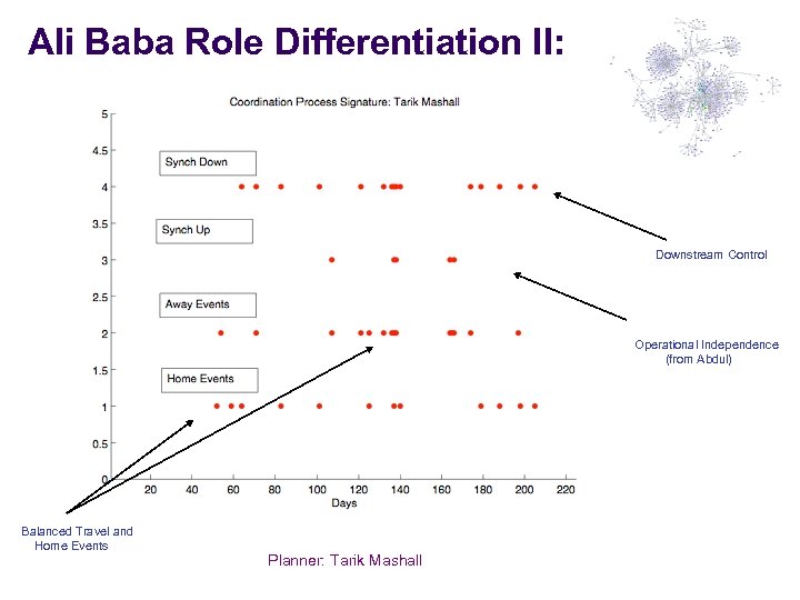 Ali Baba Role Differentiation II: Downstream Control Operational Independence (from Abdul) Balanced Travel and