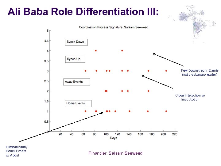 Ali Baba Role Differentiation III: Few Downstream Events (not a subgroup leader) Close Interaction