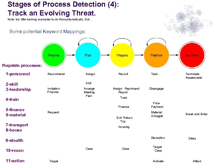 Stages of Process Detection (4): Track an Evolving Threat. Note: too little training examples